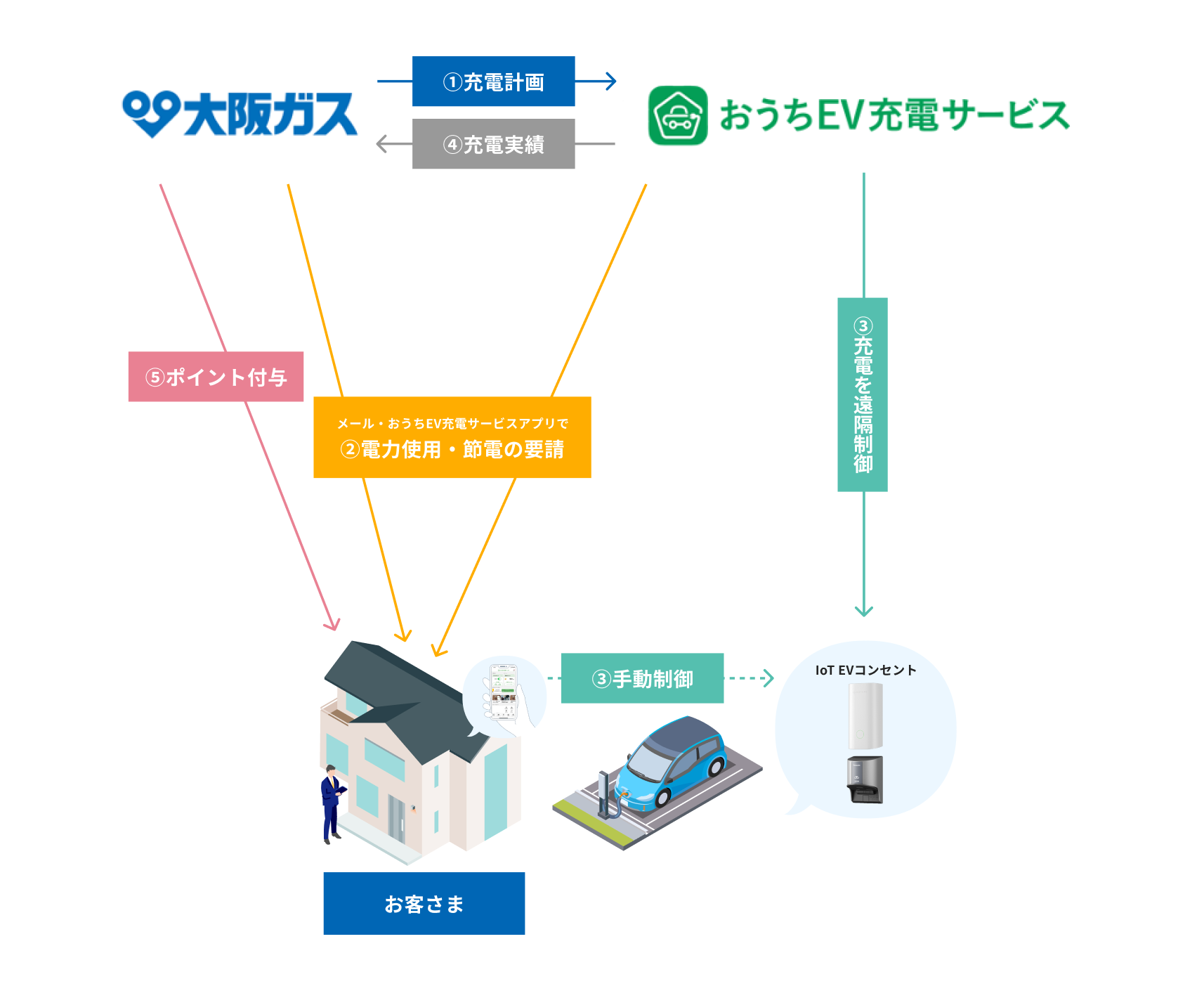 実証概要：EV充電の遠隔制御イメージ