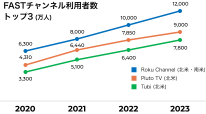 FASTチャンネル利用者数トップ3（万人）